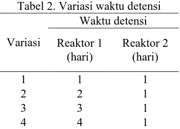 Tabel 2. Variasi waktu detensi        Waktu detensi 