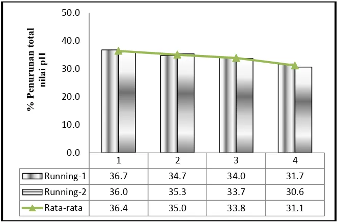 Gambar 1. Grafik persentase efisiensi total nilai pH variasi 1-4  