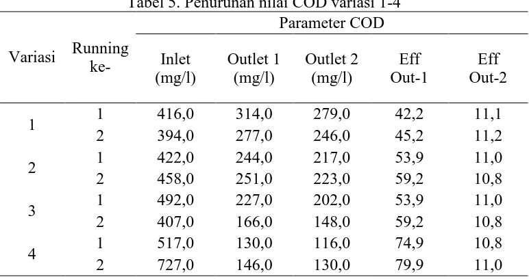 Tabel 5. Penurunan nilai COD variasi 1-4 Parameter COD 