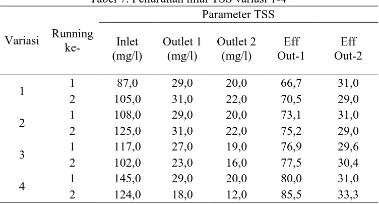 Tabel 7. Penurunan nilai TSS variasi 1-4 Parameter TSS 