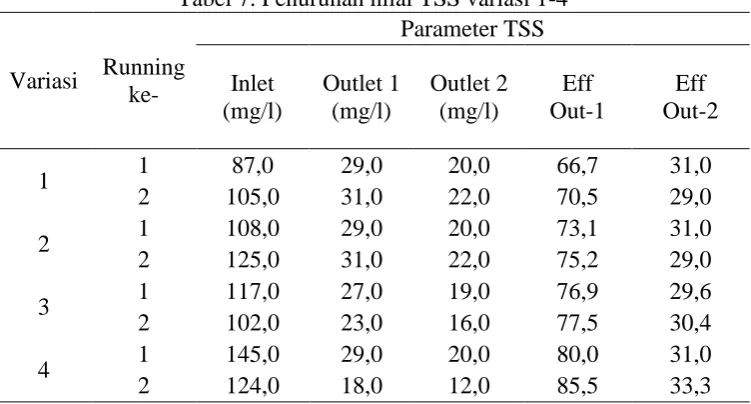 Tabel 7. Penurunan nilai TSS variasi 1-4 Parameter TSS 