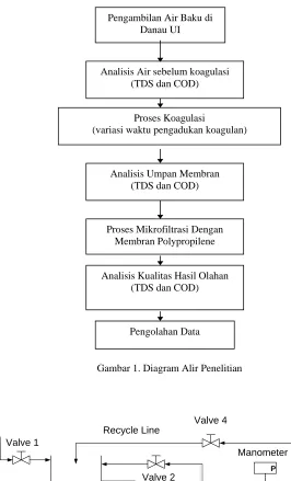 Gambar 1. Diagram Alir Penelitian 