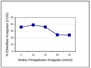 Gambar 4. Efektifitas koagulasi pada pemisahan COD 