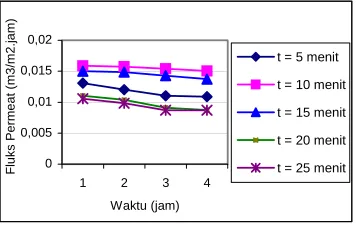 Gambar 5. Grafik Perbandingan Fluks Permeat 