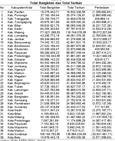 Tabel 2 Total Bangkitan dan Total Tarikan 