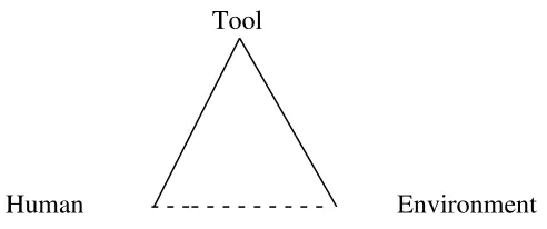 Figure 1.2. Tools as a mediating alternative between humans and          the environment (Duranti, 1997:40) 