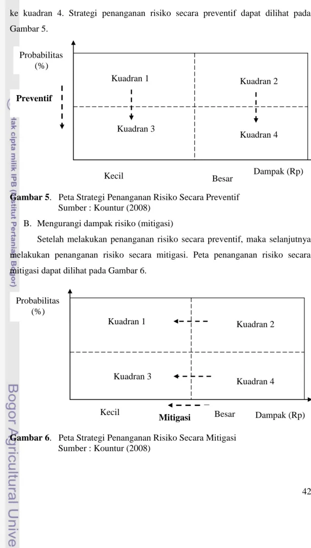 Gambar 5.   Peta Strategi Penanganan Risiko Secara Preventif  Sumber : Kountur (2008) 