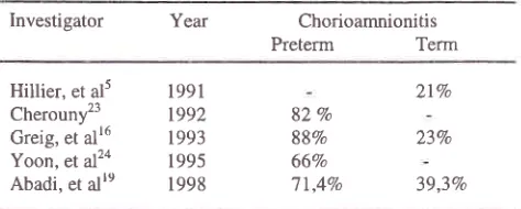 Table 5. Several investigators' report on the incidence ofchorioamnionitis in preterm and term deliveries,