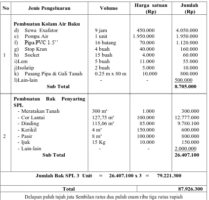 Tabel  3.6. RAB Pembuatan Instalasi Air Bersih di Universitas Pasir Pengaraian 