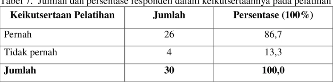 Tabel 7.  Jumlah dan persentase responden dalam keikutsertaannya pada pelatihan  Keikutsertaan Pelatihan  Jumlah  Persentase (100%) 