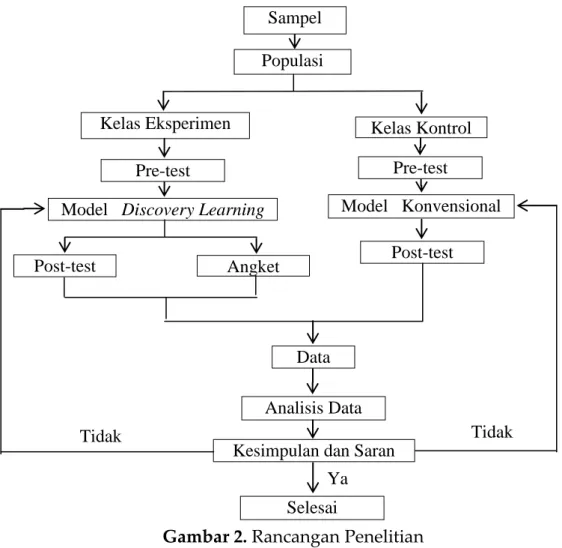 Gambar 2. Rancangan Penelitian 
