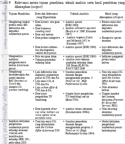 Tabel 9  Relevansi antara tujuan penelitian, teknik analisis serta hasil penelitian yang 