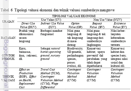 Tabel  6  Tipologi valuasi ekonomi dan teknik valuasi sumberdaya mangrove 