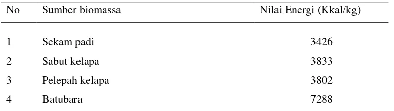 Tabel 1.  Hasil pengukuran nilai kalori beberapa sumber biomassa 