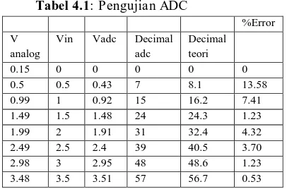 Tabel 4.1: Pengujian ADC     