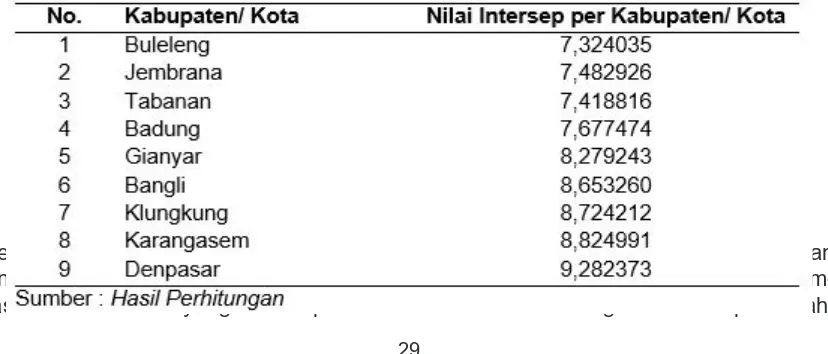 Tabel  2Efek Individu dengan Model Fixed Effect White Heteroscedasticity Consistence 