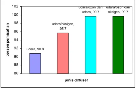 Gambar 5. Perbandingan Persentase Pemisahan antar Diffuser 