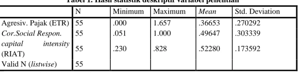 Tabel 2. Hasil uji t  Coefficientsa  Model  Unstandardized Coefficients  Standardized Coefficients  t  Sig