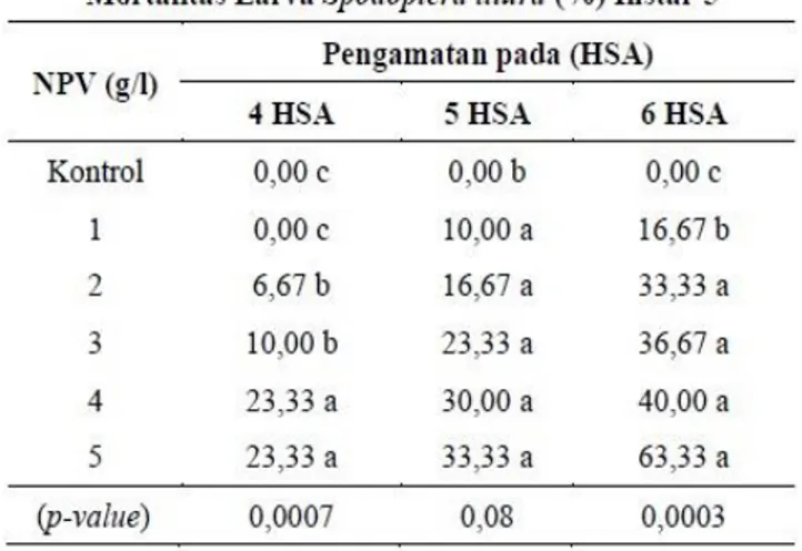 Tabel 2.  Rata-rata  persentase  mortalitas  larva  S.  litura 
