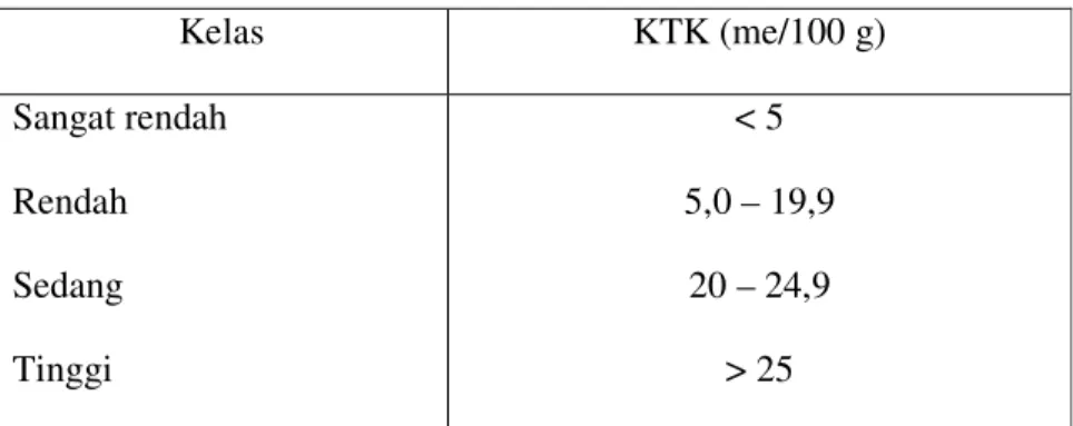 Tabel 1.4. Kapasitas Tukar Kation Klasifikasi (KTK)  Kelas  KTK (me/100 g)  Sangat rendah  Rendah  Sedang  Tinggi  &lt; 5  5,0 – 19,9  20 – 24,9  &gt; 25 