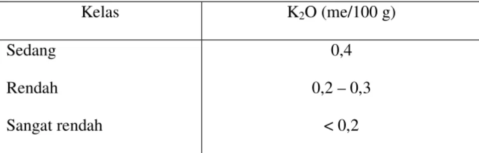 Tabel 1.6. Kalium Tersedia (K 2 O)  Kelas  K 2 O (me/100 g)  Sedang  Rendah  Sangat rendah  0,4   0,2 – 0,3  &lt; 0,2 