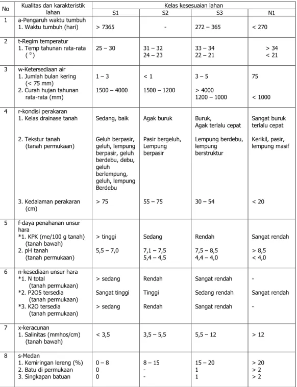 Tabel 1.7. Pedoman Klasifikasi Kesesuaian Lahan Tanaman Tebu 