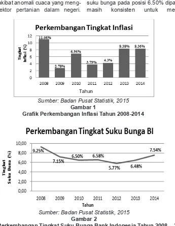 Grafik Perkembangan Tingkat Suku Bunga Bank Indonesia Tahun 2008 – 2014.
