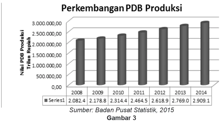 Grafik Perkembangan PDB Produksi Tahun 2008-2014 