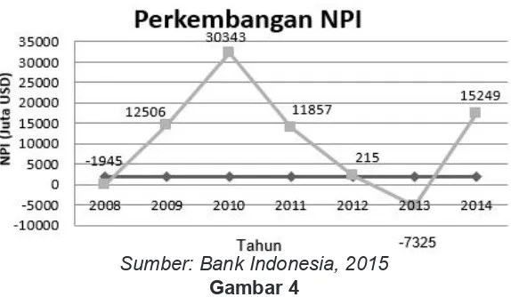 Gambar 4Grafik Perkembangan NPI Tahun 2008 – 2014 