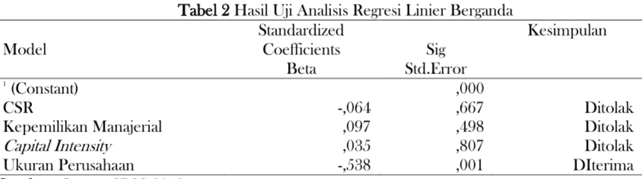 Tabel 1 Hasil Uji Koefisien Determinasi R Square 