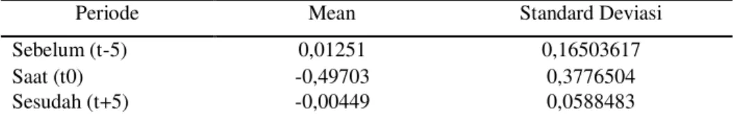 Tabel 1. Hasil Perhitungan Statistik untuk Rata-rata  Return Saham 5  hari di Sekitar  Stock  Split 