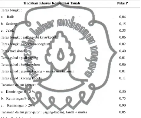 Tabel 3.6.Nilai Faktor P pada Berbagai Aktivitas Konservasi Tanah di Jawa 