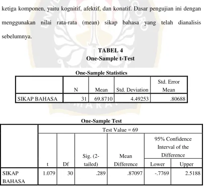 TABEL 4  One-Sample t-Test 