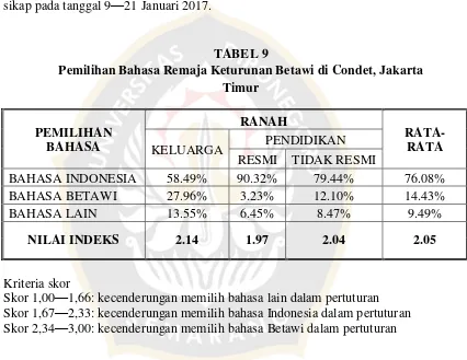 TABEL 9  Pemilihan Bahasa Remaja Keturunan Betawi di Condet, Jakarta 