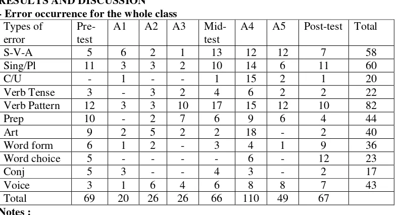 table to see their frequency from the first stage (pre-test) to the last stage (post-test)