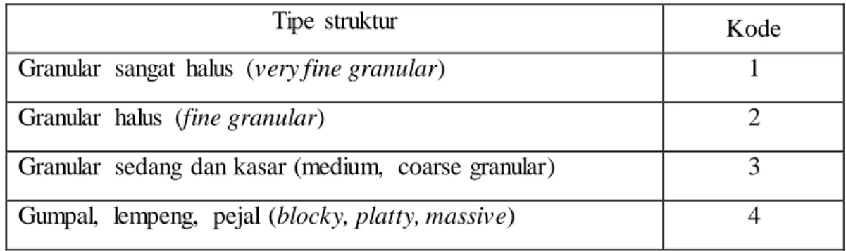 Tabel  Lampiran  2.  Kode permeabilitas  profil  tanah 