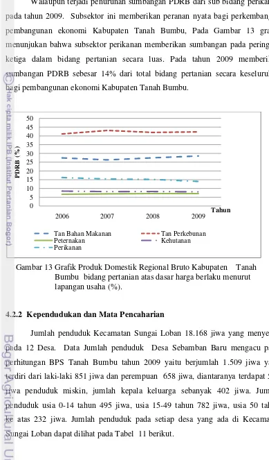 Gambar 13 Grafik Produk Domestik Regional Bruto Kabupaten    Tanah 