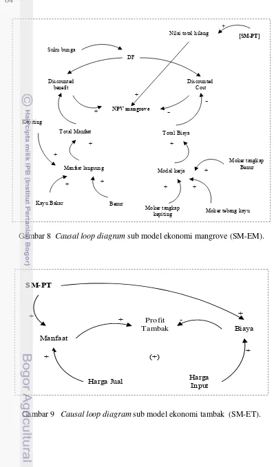 Gambar 8  Causal loop diagram sub model ekonomi mangrove (SM-EM). 