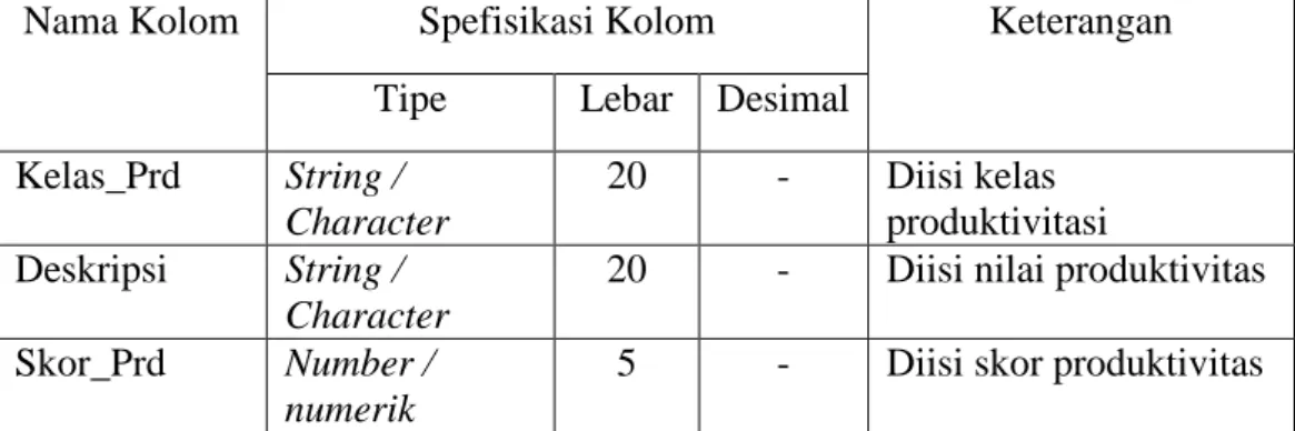 Tabel 7. Spesifikasi Data Atribut Pada Data Spasial Produktivitas 