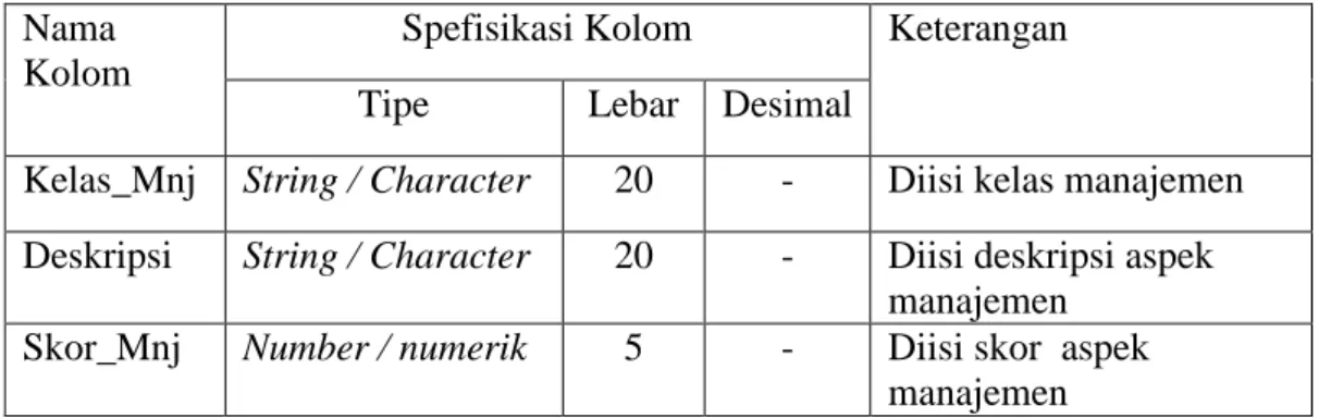 Tabel 9. Spesifikasi Data Atribut pada Data Spasial Manajemen  Nama 