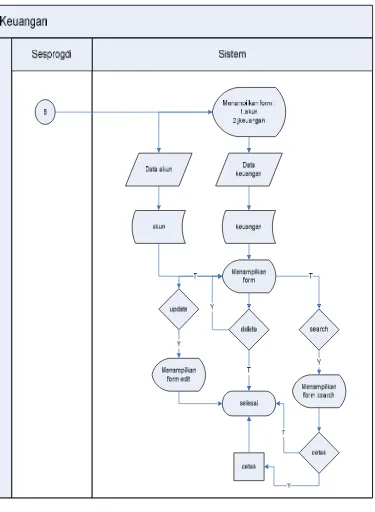 Gambar 3.3 System Flow Keuangan 