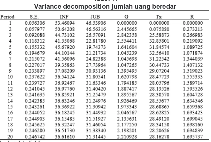 Tabel 6.Variance decomposition inflasi