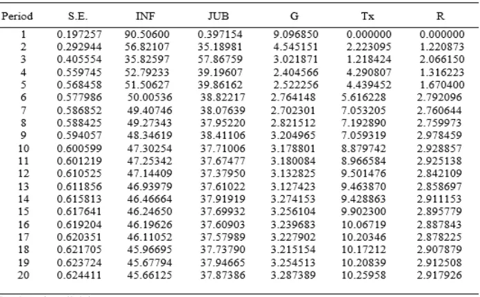 Tabel 8.Variance decomposition belanja pemerintah