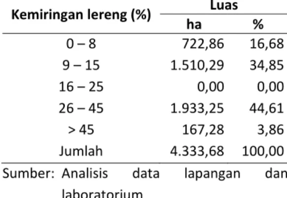 Tabel 3.  Klasifikasi kelerengan (LS)  di daerah  penelitian  Kemiringan lereng (%)  Luas  ha  %  0 – 8  722,86  16,68 9 – 15  1.510,29  34,85 16 – 25  0,00  0,00 26 – 45  1.933,25  44,61 &gt; 45  167,28  3,86 Jumlah  4.333,68  100,00 Sumber:  Analisis  da