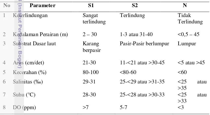 Tabel 2 Matrik kesesuaian untuk sea ranching 