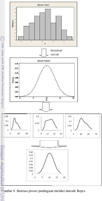 Gambar 6  Ilustrasi proses pendugaan melalui metode Bayes. 