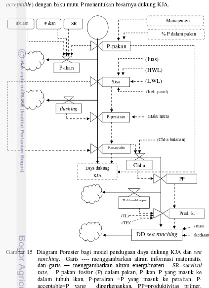 Gambar 15  Diagram Forester bagi model pendugaan daya dukung KJA dan sea 