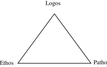 Figure 2.1 Rhetoric Triangle 