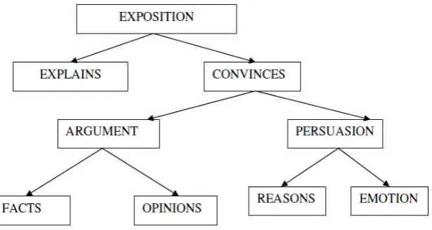 Figure 2.2 a Text Typology 
