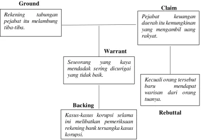Figure 2.6 Application of Toulmin’s Model of Argumentation in Indonesian 